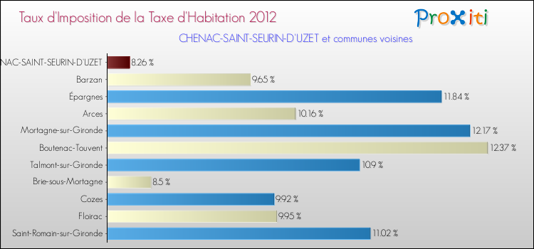 Taux d'imposition de la taxe d'habitation 2012 pour CHENAC-SAINT-SEURIN-D'UZET et les communes proches Comparaison des taux d'imposition de la taxe d'habitation 2012 pour CHENAC-SAINT-SEURIN-D'UZET et les communes voisines