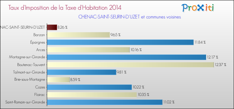 Taux d'imposition de la taxe d'habitation 2014 pour CHENAC-SAINT-SEURIN-D'UZET et les communes proches Comparaison des taux d'imposition de la taxe d'habitation 2014 pour CHENAC-SAINT-SEURIN-D'UZET et les communes voisines