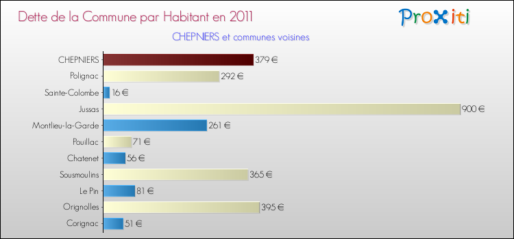 Dette par habitant de la commune en 2011 pour CHEPNIERS et les communes proches Comparaison de la dette par habitant de la commune en 2011 pour CHEPNIERS et les communes voisines