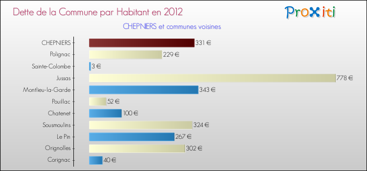 Dette par habitant de la commune en 2012 pour CHEPNIERS et les communes proches Comparaison de la dette par habitant de la commune en 2012 pour CHEPNIERS et les communes voisines