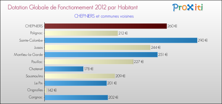 Montant des dotations globales de fonctionnement DGF par Habitant pour CHEPNIERS et les communes proches Comparaison des des dotations globales de fonctionnement DGF par habitant pour CHEPNIERS et les communes voisines