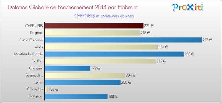 Montant des dotations globales de fonctionnement DGF par Habitant pour CHEPNIERS et les communes proches en 2014. Comparaison des des dotations globales de fonctionnement DGF par habitant pour CHEPNIERS et les communes voisines en 2014.