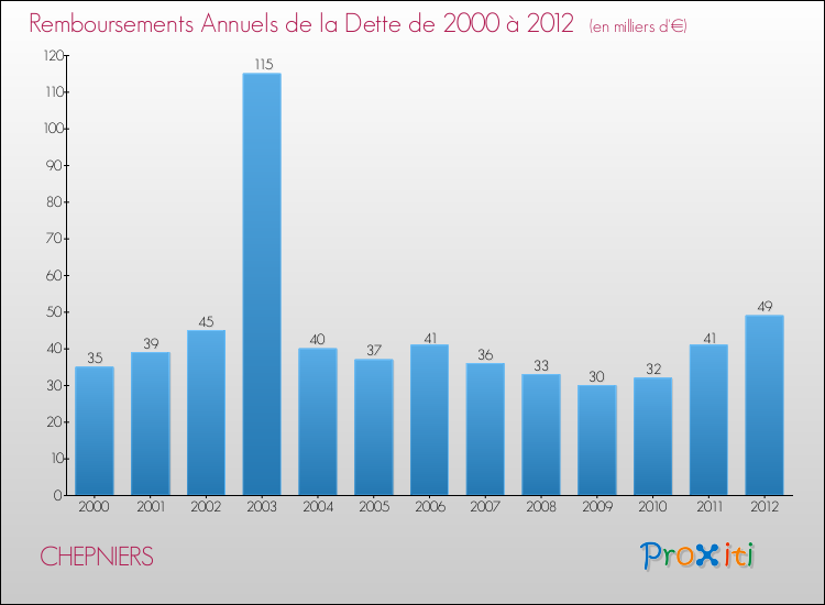 Evolution de l'annuité de la dette pour la commune de CHEPNIERS de 2000 à 2012 Annuités de la dette pour CHEPNIERS de 2000 à 2012