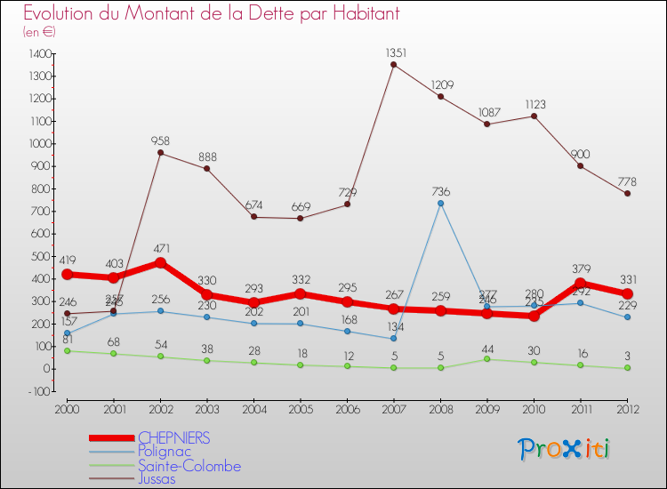 Evolution de la dette par habitant pour la commune de CHEPNIERS et les communes proches de 2000 à 2012 Comparaison de la dette par habitant pour CHEPNIERS et les communes voisines de 2000 à 2012