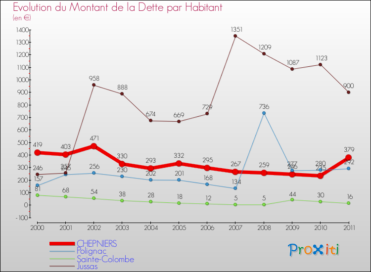 Evolution de la dette par habitant pour la commune de CHEPNIERS et les communes proches Comparaison de la dette par habitant pour CHEPNIERS et les communes voisines