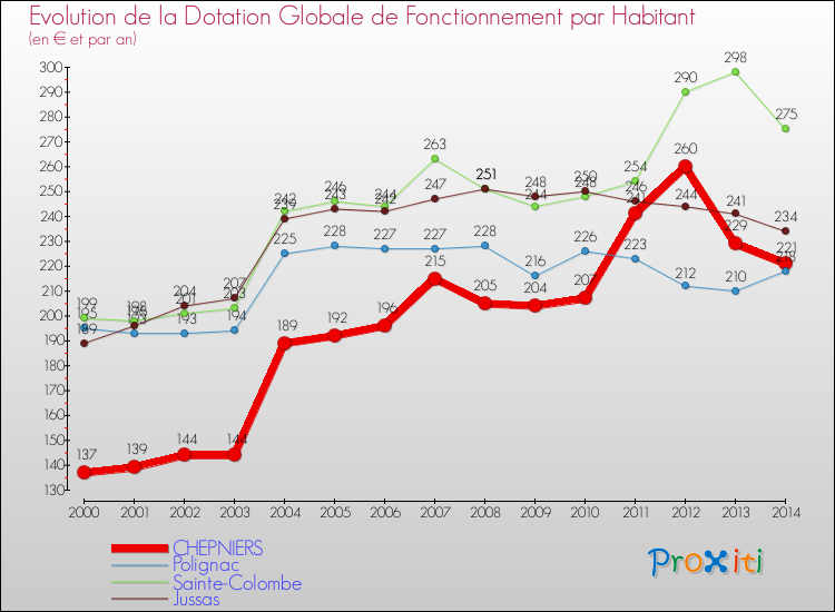 Evolution et montant de la dotation globale de fonctionnement par Habitant pour CHEPNIERS et les communes proches de 2000 à 2014. Comparaison des dotations globales de fonctionnement par habitant pour CHEPNIERS et les communes voisines de 2000 à 2014.