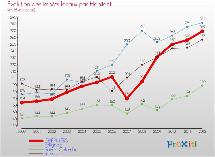 Evolution et montant des impôts locaux par Habitant pour CHEPNIERS et les communes proches Comparaison des impôts locaux par habitant pour CHEPNIERS et les communes voisines
