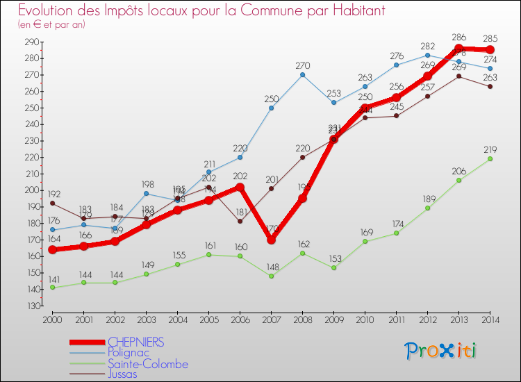 Evolution et montant des impôts locaux par Habitant pour CHEPNIERS et les communes proches de 2000 à 2014 Comparaison des impôts locaux par habitant pour CHEPNIERS et les communes voisines de 2000 à 2014