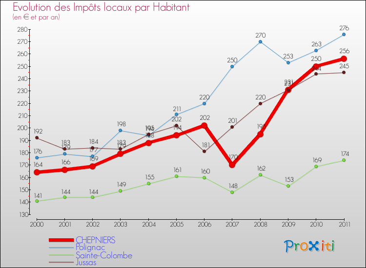 Evolution et montant des impôts locaux par Habitant pour CHEPNIERS et les communes proches Comparaison des impôts locaux par habitant pour CHEPNIERS et les communes voisines