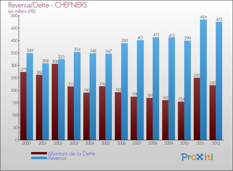 Evolution comparée de la dette et des revenus pour la commune de CHEPNIERS de 2000 à 2012 Comparaison de la dette et des revenus pour CHEPNIERS de 2000 à 2012
