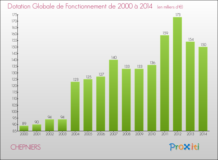Evolution du montant de la Dotation Globale de Fonctionnement pour la commune de CHEPNIERS de 2000 à 2014 Evolution du montant de la Dotation Globale de Fonctionnement pour CHEPNIERS de 2000 à 2014