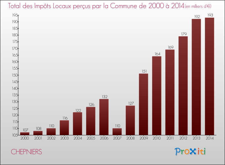 Evolution des Impôts Locaux pour la commune de CHEPNIERS de 2000 à 2014 Evolution des Impôts Locaux pour CHEPNIERS de 2000 à 2014