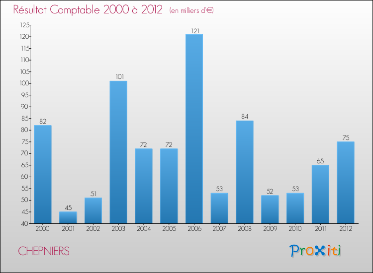 Evolution du résultat comptable pour la commune de CHEPNIERS de 2000 à 2012 Evolution du résultat comptable pour CHEPNIERS de 2000 à 2012