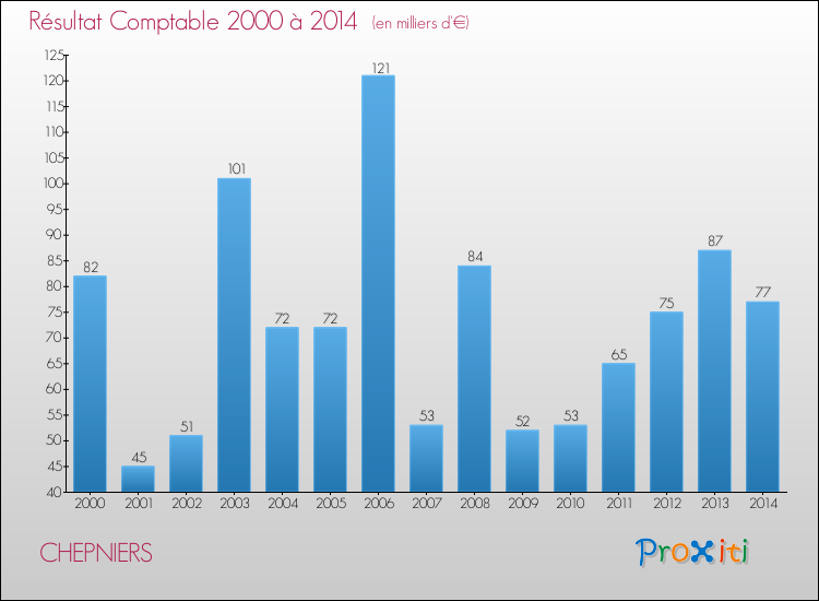Evolution du résultat comptable pour la commune de CHEPNIERS de 2000 à 2014 Evolution du résultat comptable pour CHEPNIERS de 2000 à 2014