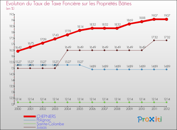 Evolution du taux de la taxe foncière sur le bati pour CHEPNIERS et les communes proches de 2000 à 2012 Comparaison des taux de taxe foncière sur le bati pour CHEPNIERS et les communes voisines de 2000 à 2012