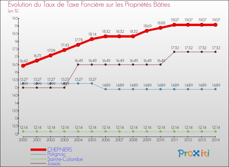 Evolution du taux de la taxe foncière sur le bati pour CHEPNIERS et les communes proches de 2000 à 2014 Comparaison des taux de taxe foncière sur le bati pour CHEPNIERS et les communes voisines de 2000 à 2014