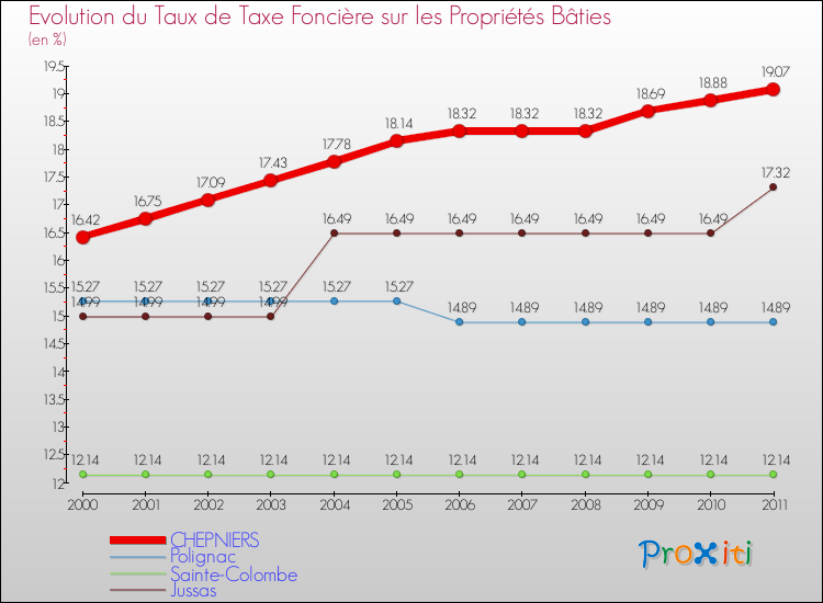 Evolution du taux de la taxe foncière sur le bati pour CHEPNIERS et les communes proches Comparaison des taux de taxe foncière sur le bati pour CHEPNIERS et les communes voisines