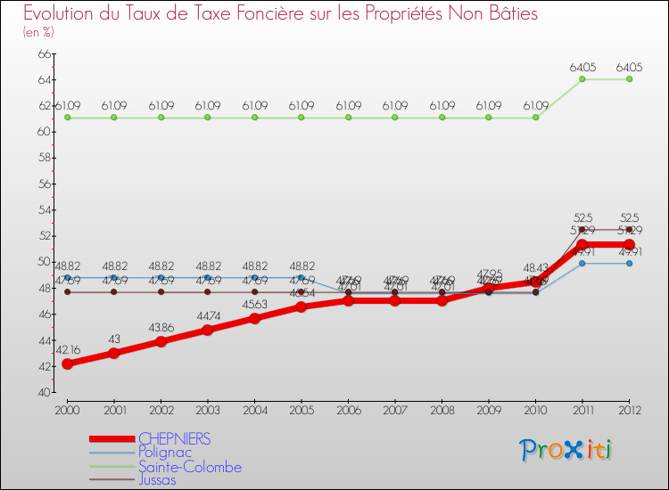 Evolution du taux de la taxe foncière sur les immeubles et terrains non batis pour CHEPNIERS et les communes proches de 2000 à 2012 Comparaison des taux de la taxe foncière sur les immeubles et terrains non batis pour CHEPNIERS et les communes voisines de 2000 à 2012
