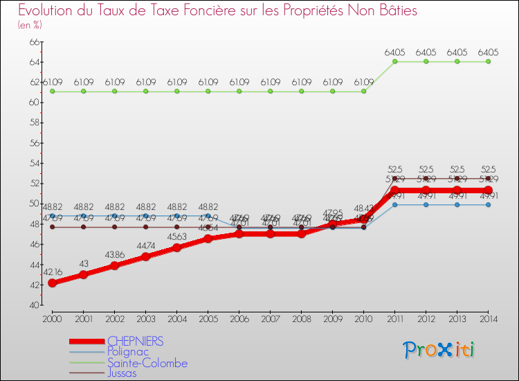 Evolution du taux de la taxe foncière sur les immeubles et terrains non batis pour CHEPNIERS et les communes proches de 2000 à 2014 Comparaison des taux de la taxe foncière sur les immeubles et terrains non batis pour CHEPNIERS et les communes voisines de 2000 à 2014