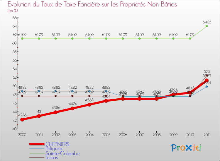 Evolution du taux de la taxe foncière sur les immeubles et terrains non batis pour CHEPNIERS et les communes proches Comparaison des taux de la taxe foncière sur les immeubles et terrains non batis pour CHEPNIERS et les communes voisines