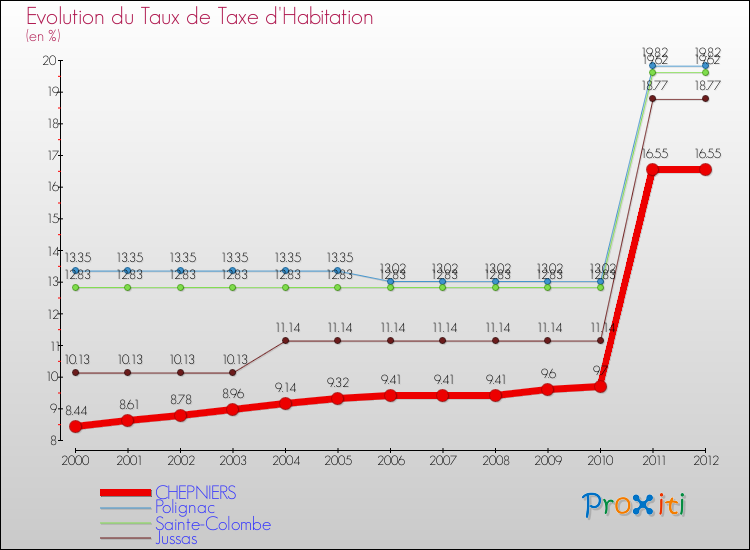 Evolution du taux de la taxe d'habitation pour CHEPNIERS et les communes proches Comparaison des taux de la taxe d'habitation pour CHEPNIERS et les communes voisines