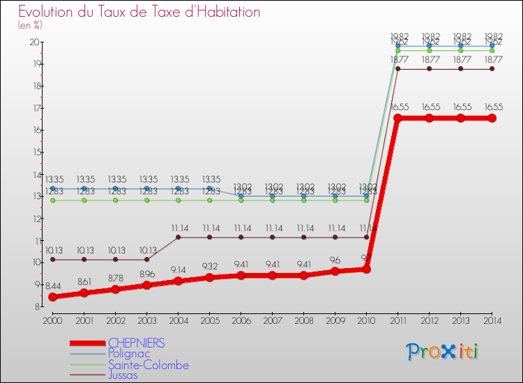 Evolution du taux de la taxe d'habitation pour CHEPNIERS et les communes proches de 2000 à 2014 Comparaison des taux de la taxe d'habitation pour CHEPNIERS et les communes voisines de 2000 à 2014