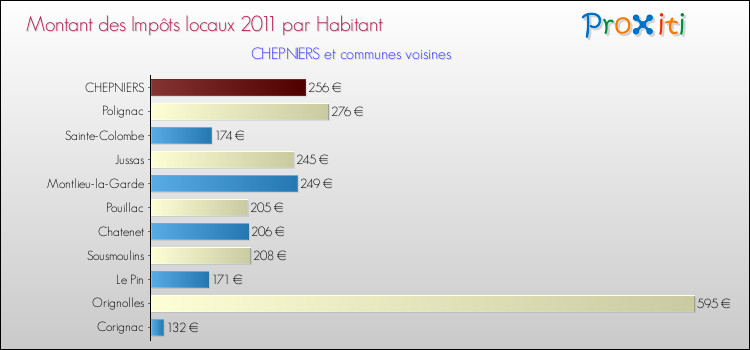Montant des impôts locaux par Habitant pour CHEPNIERS et les communes proches Comparaison des impôts locaux par habitant pour CHEPNIERS et les communes voisines