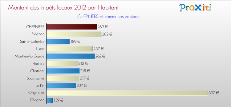 Montant des impôts locaux par Habitant pour CHEPNIERS et les communes proches Comparaison des impôts locaux par habitant pour CHEPNIERS et les communes voisines
