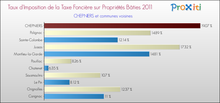 Taux d'imposition de la taxe foncière sur le bati 2011 pour CHEPNIERS et les communes proches Comparaison des taux d'imposition de la taxe foncière sur le bati 2011 pour CHEPNIERS et les communes voisines