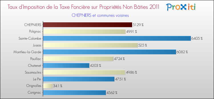 Taux d'imposition de la taxe foncière sur les immeubles et terrains non batis 2011 pour CHEPNIERS et les communes proches Comparaison des taux d'imposition de la taxe foncière sur les immeubles et terrains non batis 2011 pour CHEPNIERS et les communes voisines