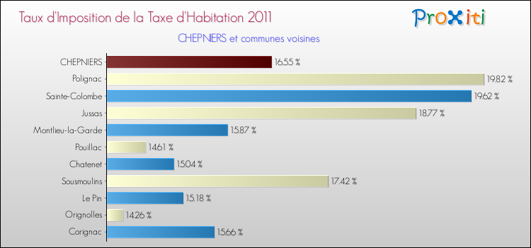 Taux d'imposition de la taxe d'habitation 2011 pour CHEPNIERS et les communes proches Comparaison des taux d'imposition de la taxe d'habitation 2011 pour CHEPNIERS et les communes voisines