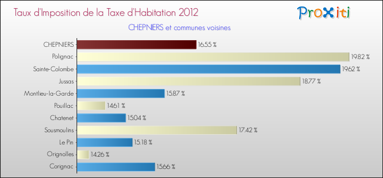 Taux d'imposition de la taxe d'habitation 2012 pour CHEPNIERS et les communes proches Comparaison des taux d'imposition de la taxe d'habitation 2012 pour CHEPNIERS et les communes voisines