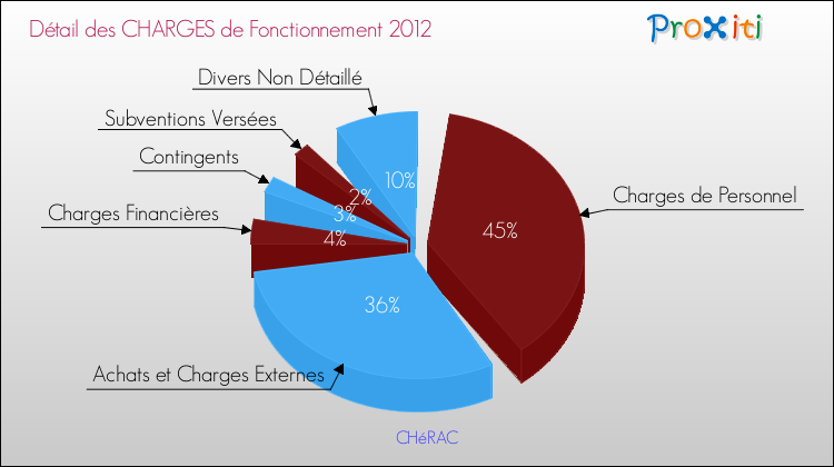 Décomposition des Charges de Fonctionnement 2012 de la commune de CHéRAC Charges de Fonctionnement 2012 pour la commune de CHéRAC