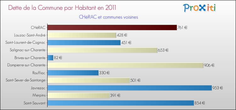 Dette par habitant de la commune en 2011 pour CHéRAC et les communes proches Comparaison de la dette par habitant de la commune en 2011 pour CHéRAC et les communes voisines