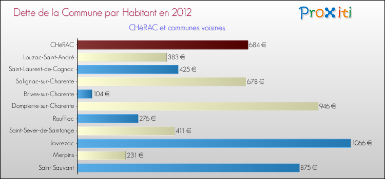Dette par habitant de la commune en 2012 pour CHéRAC et les communes proches Comparaison de la dette par habitant de la commune en 2012 pour CHéRAC et les communes voisines
