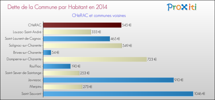 Dette par habitant de la commune en 2014 pour CHéRAC et les communes proches Comparaison de la dette par habitant de la commune en 2014 pour CHéRAC et les communes voisines
