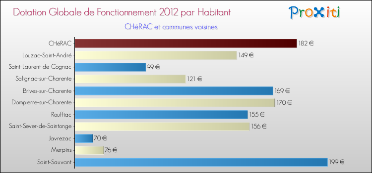 Montant des dotations globales de fonctionnement DGF par Habitant pour CHéRAC et les communes proches Comparaison des des dotations globales de fonctionnement DGF par habitant pour CHéRAC et les communes voisines