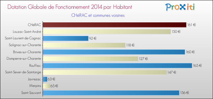 Montant des dotations globales de fonctionnement DGF par Habitant pour CHéRAC et les communes proches en 2014. Comparaison des des dotations globales de fonctionnement DGF par habitant pour CHéRAC et les communes voisines en 2014.