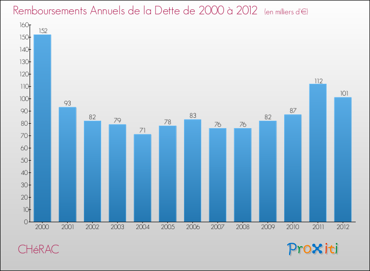 Evolution de l'annuité de la dette pour la commune de CHéRAC de 2000 à 2012 Annuités de la dette pour CHéRAC de 2000 à 2012