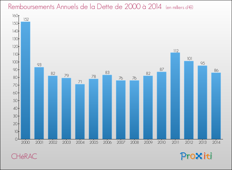 Evolution de l'annuité de la dette pour la commune de CHéRAC de 2000 à 2014 Annuités de la dette pour CHéRAC de 2000 à 2014