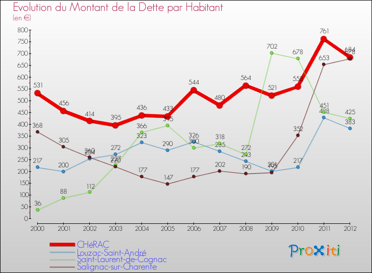 Evolution de la dette par habitant pour la commune de CHéRAC et les communes proches de 2000 à 2012 Comparaison de la dette par habitant pour CHéRAC et les communes voisines de 2000 à 2012