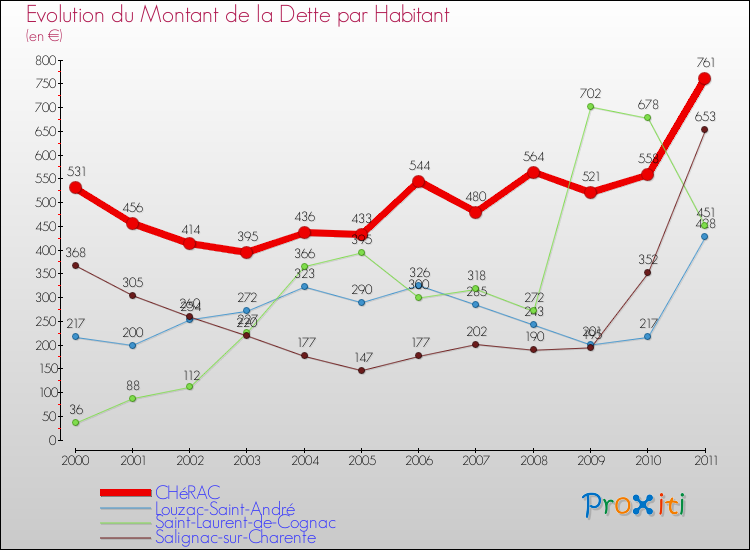 Evolution de la dette par habitant pour la commune de CHéRAC et les communes proches Comparaison de la dette par habitant pour CHéRAC et les communes voisines