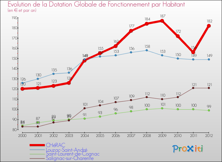 Evolution et montant de la dotation globale de fonctionnement par Habitant pour CHéRAC et les communes proches Comparaison des dotations globales de fonctionnement par habitant pour CHéRAC et les communes voisines