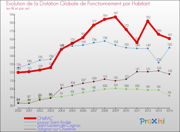 Evolution et montant de la dotation globale de fonctionnement par Habitant pour CHéRAC et les communes proches de 2000 à 2014. Comparaison des dotations globales de fonctionnement par habitant pour CHéRAC et les communes voisines de 2000 à 2014.