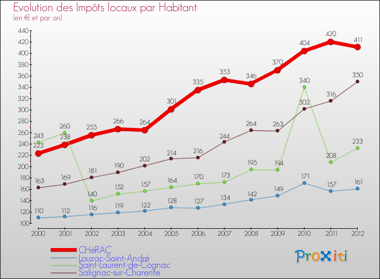 Evolution et montant des impôts locaux par Habitant pour CHéRAC et les communes proches Comparaison des impôts locaux par habitant pour CHéRAC et les communes voisines