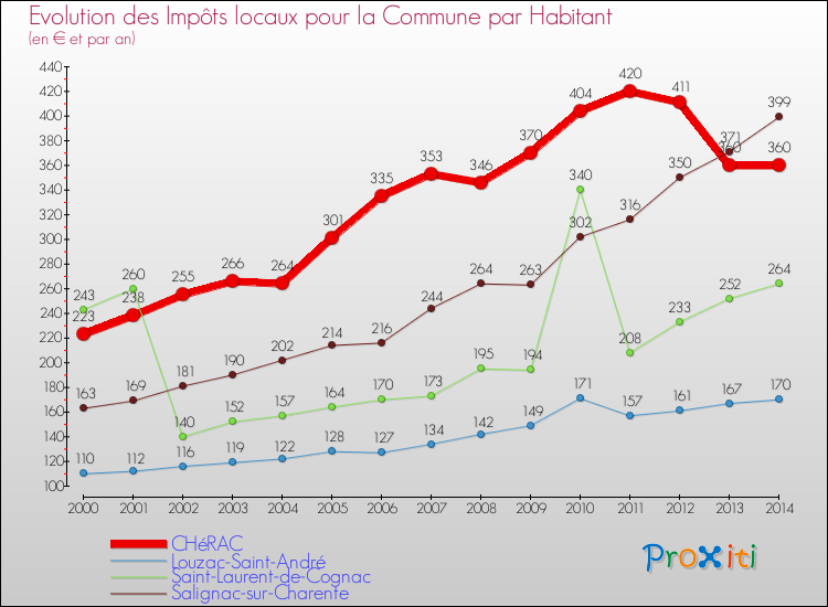 Evolution et montant des impôts locaux par Habitant pour CHéRAC et les communes proches de 2000 à 2014 Comparaison des impôts locaux par habitant pour CHéRAC et les communes voisines de 2000 à 2014