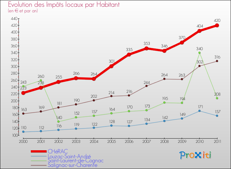 Evolution et montant des impôts locaux par Habitant pour CHéRAC et les communes proches Comparaison des impôts locaux par habitant pour CHéRAC et les communes voisines
