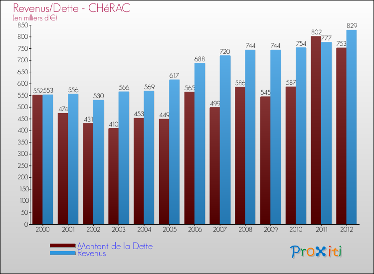 Evolution comparée de la dette et des revenus pour la commune de CHéRAC de 2000 à 2012 Comparaison de la dette et des revenus pour CHéRAC de 2000 à 2012
