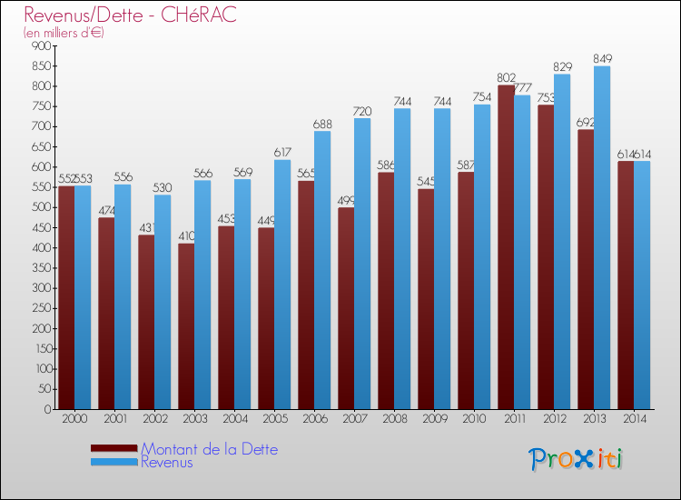 Evolution comparée de la dette et des revenus pour la commune de CHéRAC de 2000 à 2014 Comparaison de la dette et des revenus pour CHéRAC de 2000 à 2014