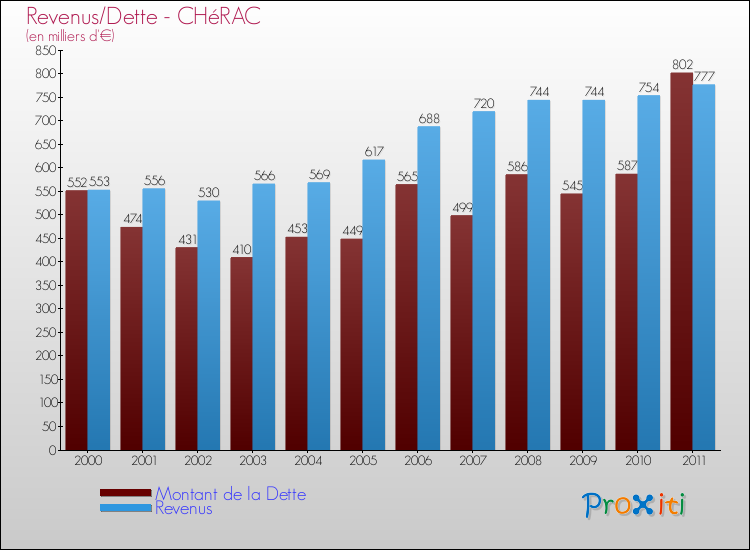 Evolution comparée de la dette et des revenus pour la commune de CHéRAC de 2000 à 2011 Comparaison de la dette et des revenus pour CHéRAC de 2000 à 2011